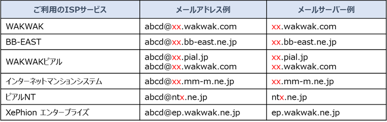 メールアドレス・メールサーバ例