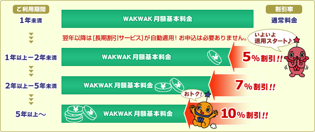 適用イメージ (ご利用期間1年以上2年未満: 5％割引、2年以上5年未満: 7％割引、5年以上: 10％割引)