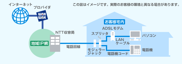 「フレッツ・ADSL」接続イメージ