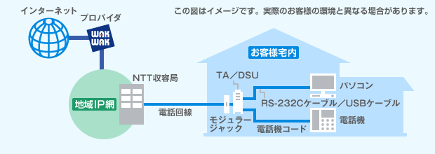 「フレッツ・ISDN」接続イメージ