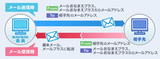 [メールおなまえプラス] [メールおなまえプラスS] のメール送受信イメージ