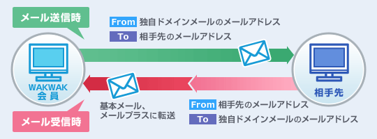 [独自ドメインメール] ご利用イメージ