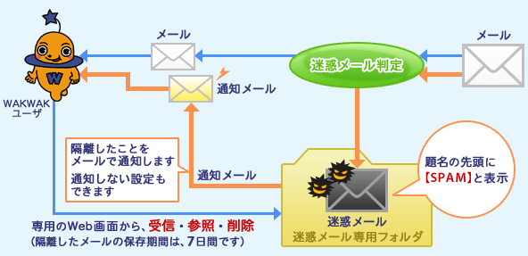 [迷惑メール隔離機能(通知あり／通知なし) ] イメージ図