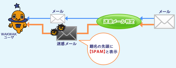[迷惑メール判定機能] イメージ図