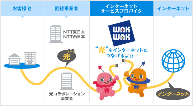 インターネットに接続するまでのイメージ図。お客様宅から回線事業者のNTT東日本・NTT西日本または光コラボレーション事業者の回線を繋ぎ、インターネットサービスプロバイダのWAKWAKを介してインターネットに接続されます。