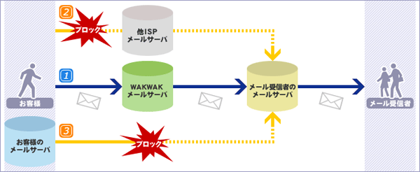 [Outbound Port25 Blocking]ご利用イメージ