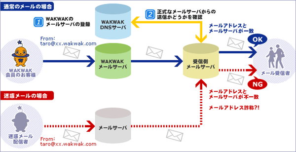 [送信ドメイン認証]ご利用イメージ