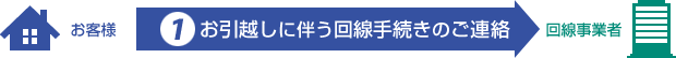 1.お客様から回線事業者へ お引越しに伴う回線手続きのご連絡を行ってください。