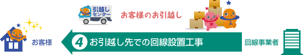 4.お引越し後、お客様のお引越し先での回線設置工事を回線事業者が実施します。