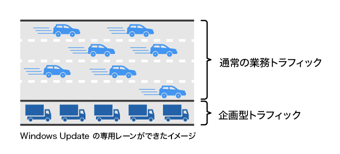 企画型トラフィックコントロール機能