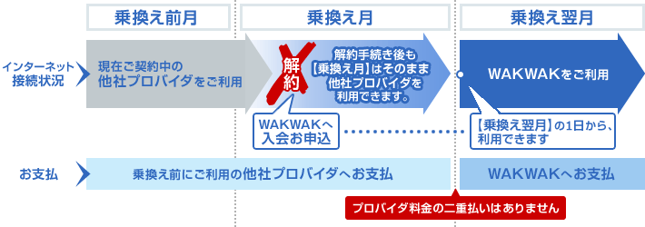 プロバイダ乗換え期間のインターネット接続とお支払について説明図