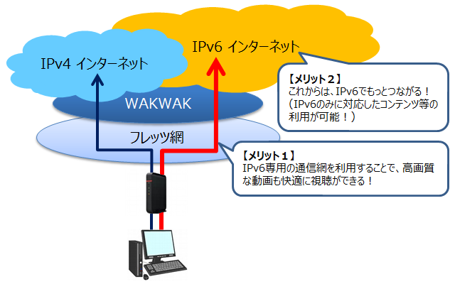 ipv6接続機能 会員サポート wakwak