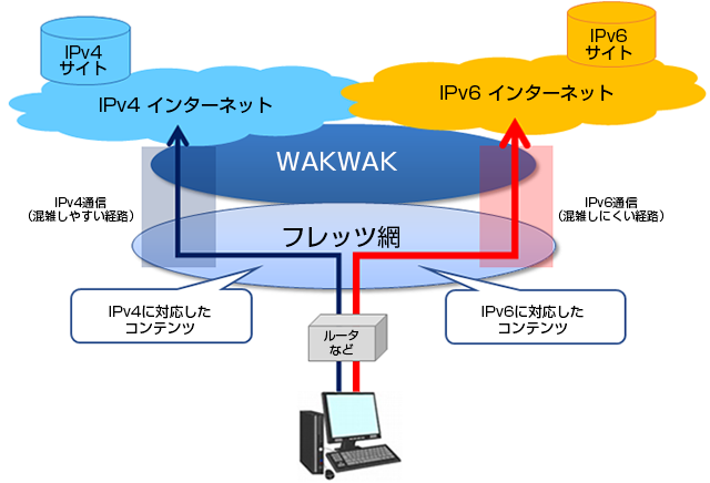 IPoE方式による通信