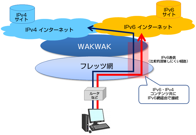 IPoE方式による通信