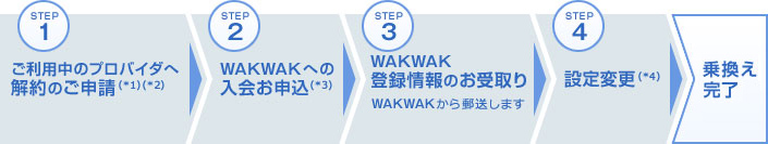 Step1：ご利用中のプロバイダへ解約のご申請 Step2：WAKWAKへの入会お申込 Step3：WAKWAK登録情報のお受取り(WAKWAKから郵送します) Step4：設定変更 乗換え完了