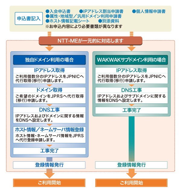 開通までの流れ