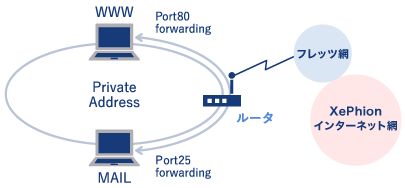 ルータによるポートフォワーディング接続型