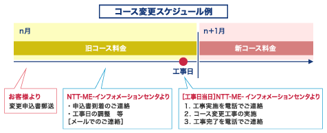 コース変更スケジュール例