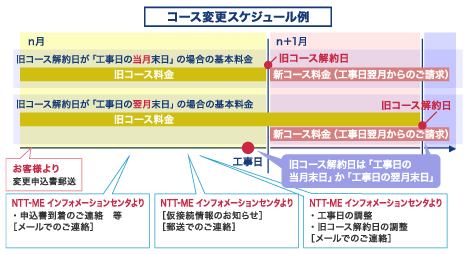 コース変更スケジュール例