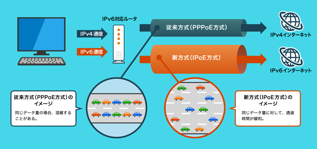 従来方式（PPPoE方式）と新方式（IPoE方式）のイメージ